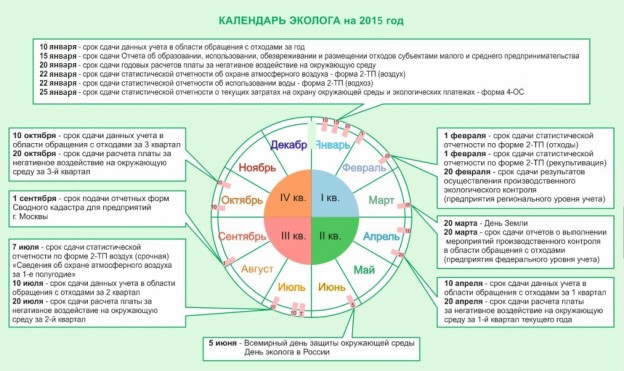 Когда сдавать экологию в 2018 году Когда сдавать экологию в 2018 году